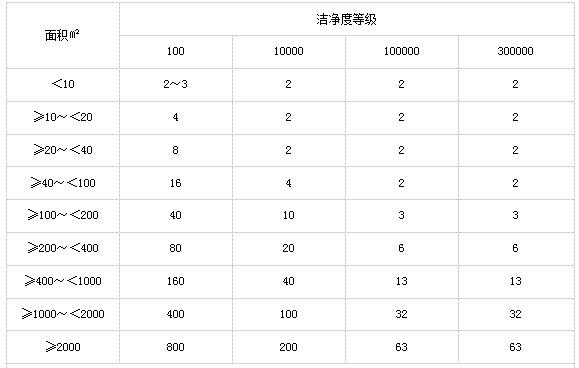 干燥設(shè)備、設(shè)施性能驗證